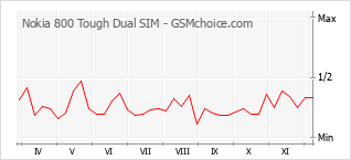 手机声望改变图表 Nokia 800 Tough Dual SIM