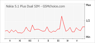 Le graphique de popularité de Nokia 5.1 Plus Dual SIM