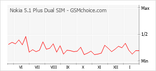 Grafico di modifiche della popolarità del telefono cellulare Nokia 5.1 Plus Dual SIM