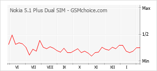 Populariteit van de telefoon: diagram Nokia 5.1 Plus Dual SIM