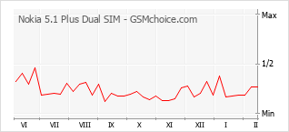 Traçar mudanças de populariedade do telemóvel Nokia 5.1 Plus Dual SIM