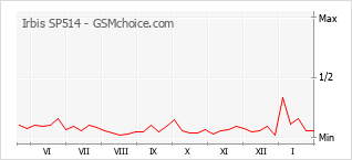 Diagramm der Poplularitätveränderungen von Irbis SP514