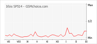 Gráfico de los cambios de popularidad Irbis SP514