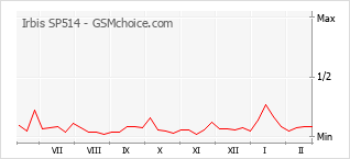 Populariteit van de telefoon: diagram Irbis SP514