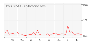 Traçar mudanças de populariedade do telemóvel Irbis SP514