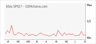 Diagramm der Poplularitätveränderungen von Irbis SP517