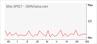 Gráfico de los cambios de popularidad Irbis SP517