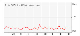 Populariteit van de telefoon: diagram Irbis SP517