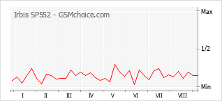 Popularity chart of Irbis SP552