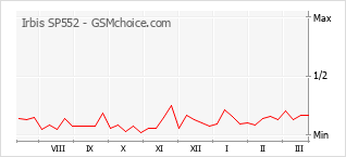 Grafico di modifiche della popolarità del telefono cellulare Irbis SP552