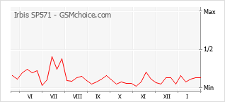 Diagramm der Poplularitätveränderungen von Irbis SP571