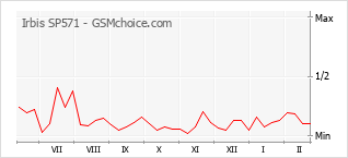 Gráfico de los cambios de popularidad Irbis SP571