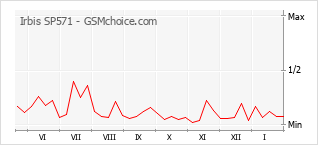 Grafico di modifiche della popolarità del telefono cellulare Irbis SP571