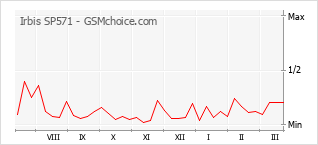 Populariteit van de telefoon: diagram Irbis SP571
