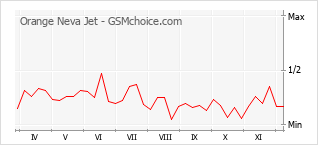 Gráfico de los cambios de popularidad Orange Neva Jet