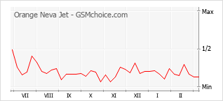 Grafico di modifiche della popolarità del telefono cellulare Orange Neva Jet