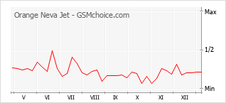 Traçar mudanças de populariedade do telemóvel Orange Neva Jet