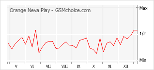 Diagramm der Poplularitätveränderungen von Orange Neva Play
