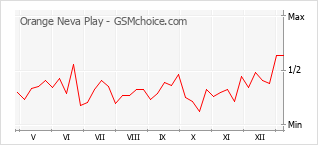 Popularity chart of Orange Neva Play