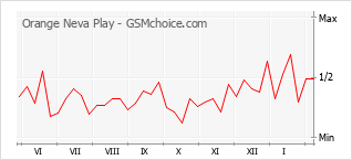 Gráfico de los cambios de popularidad Orange Neva Play