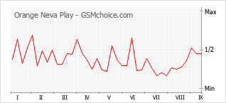 Le graphique de popularité de Orange Neva Play