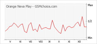Grafico di modifiche della popolarità del telefono cellulare Orange Neva Play