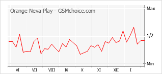Traçar mudanças de populariedade do telemóvel Orange Neva Play