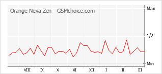 Grafico di modifiche della popolarità del telefono cellulare Orange Neva Zen