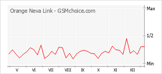 Popularity chart of Orange Neva Link