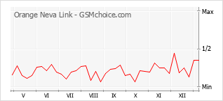 Gráfico de los cambios de popularidad Orange Neva Link