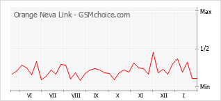 Grafico di modifiche della popolarità del telefono cellulare Orange Neva Link