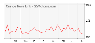 Traçar mudanças de populariedade do telemóvel Orange Neva Link
