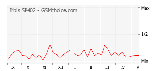 Popularity chart of Irbis SP402