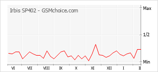 Gráfico de los cambios de popularidad Irbis SP402