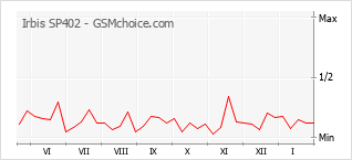 Grafico di modifiche della popolarità del telefono cellulare Irbis SP402