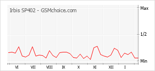 Populariteit van de telefoon: diagram Irbis SP402