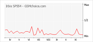 Diagramm der Poplularitätveränderungen von Irbis SP554