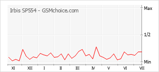 Popularity chart of Irbis SP554