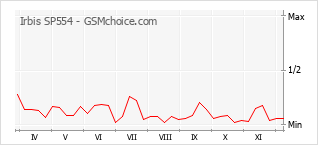Gráfico de los cambios de popularidad Irbis SP554