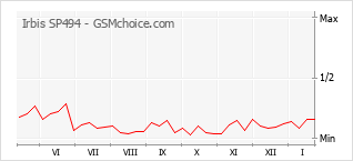 Diagramm der Poplularitätveränderungen von Irbis SP494