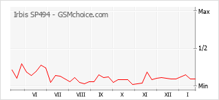 Popularity chart of Irbis SP494
