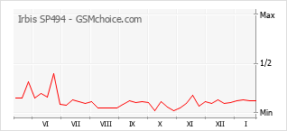 Gráfico de los cambios de popularidad Irbis SP494