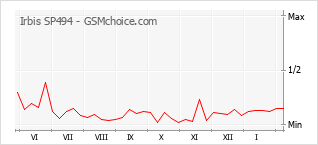 Grafico di modifiche della popolarità del telefono cellulare Irbis SP494
