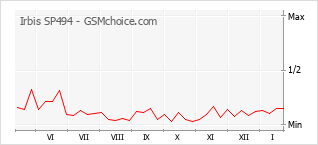 Populariteit van de telefoon: diagram Irbis SP494