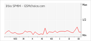 手机声望改变图表 Irbis SP494