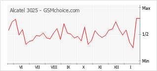 Diagramm der Poplularitätveränderungen von Alcatel 3025