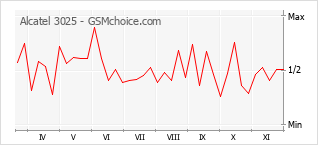Popularity chart of Alcatel 3025