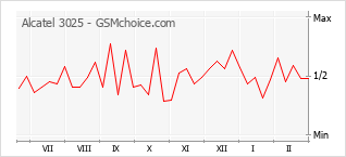 Gráfico de los cambios de popularidad Alcatel 3025