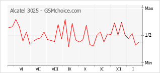Grafico di modifiche della popolarità del telefono cellulare Alcatel 3025