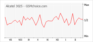Traçar mudanças de populariedade do telemóvel Alcatel 3025
